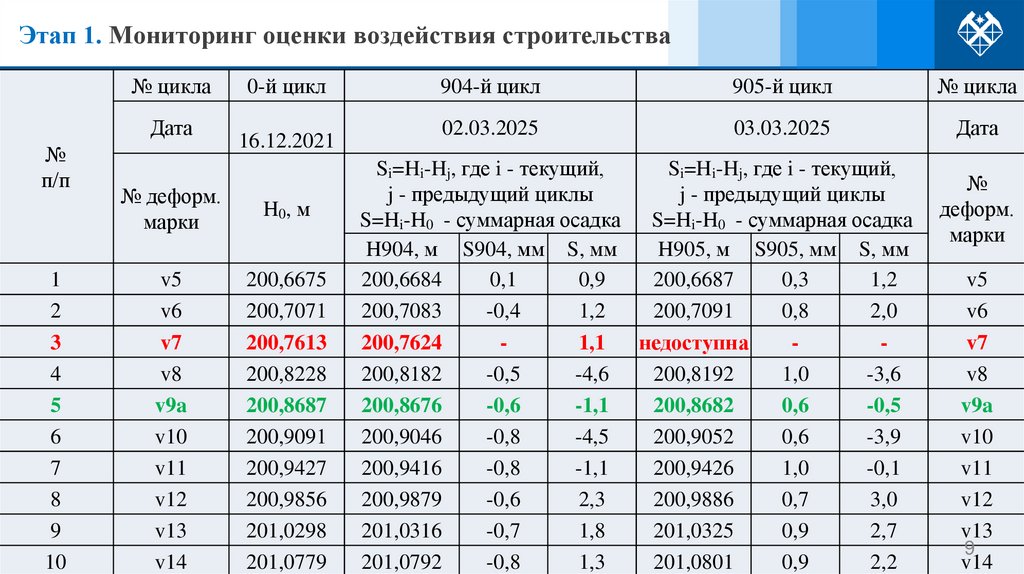Этап 1. Мониторинг оценки воздействия строительства