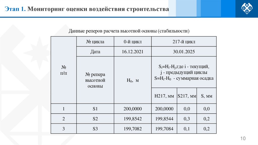 Этап 1. Мониторинг оценки воздействия строительства