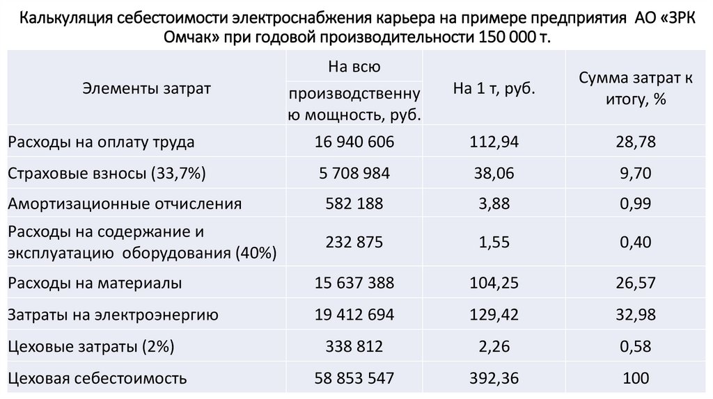 Калькуляция себестоимости электроснабжения карьера на примере предприятия АО «ЗРК Омчак» при годовой производительности 150 000