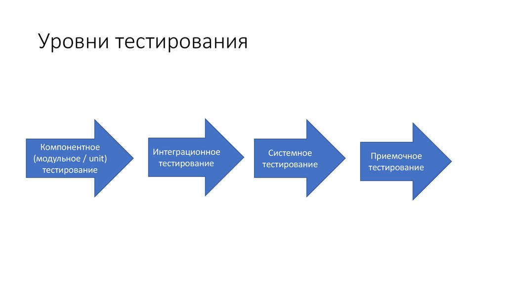 Уровни тестирования