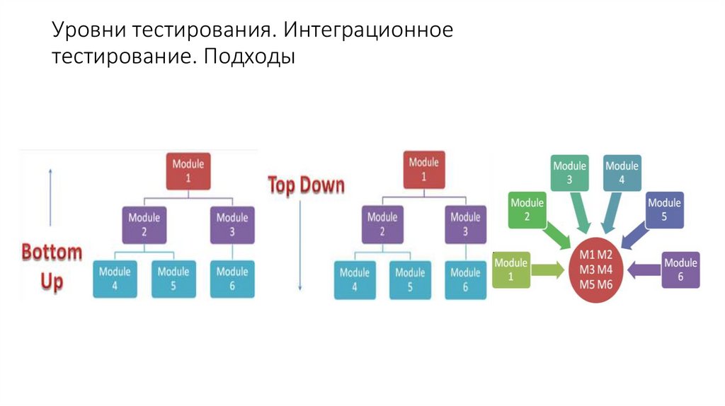 Уровни тестирования. Интеграционное тестирование. Подходы