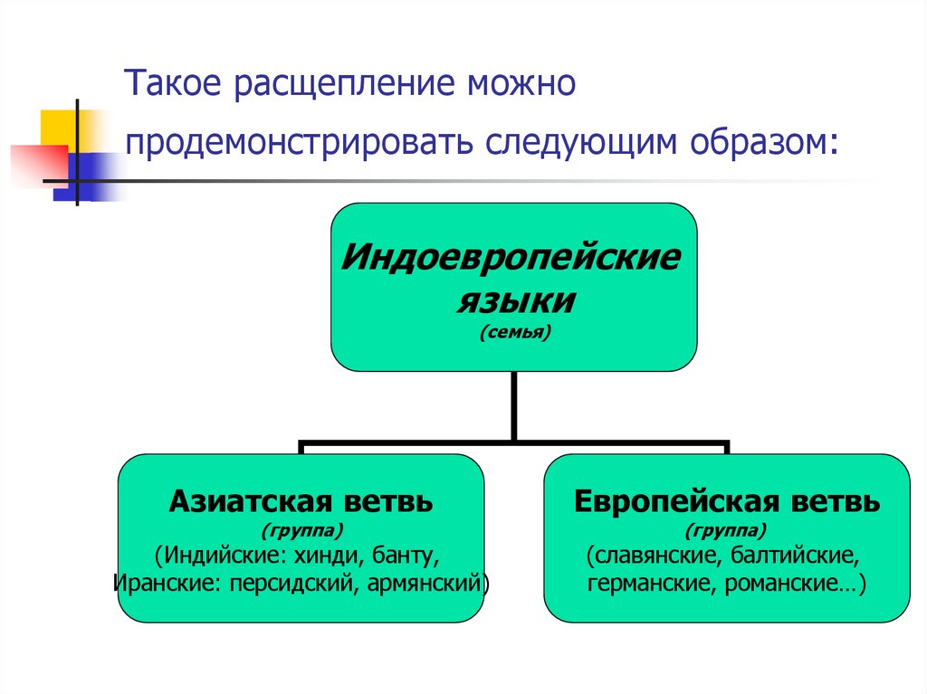 Такое расщепление можно продемонстрировать следующим образом: