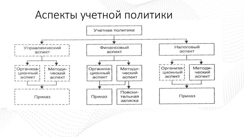 Аспекты учетной политики