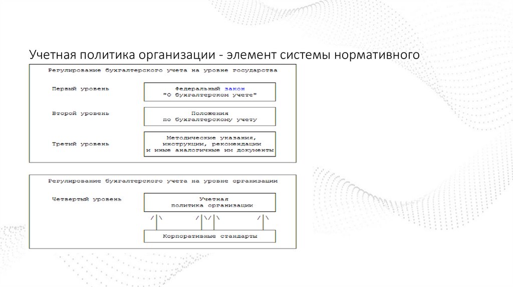 Учетная политика организации - элемент системы нормативного регулирования бухгалтерского учета
