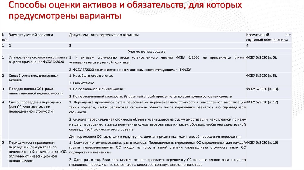 Способы оценки активов и обязательств, для которых предусмотрены варианты