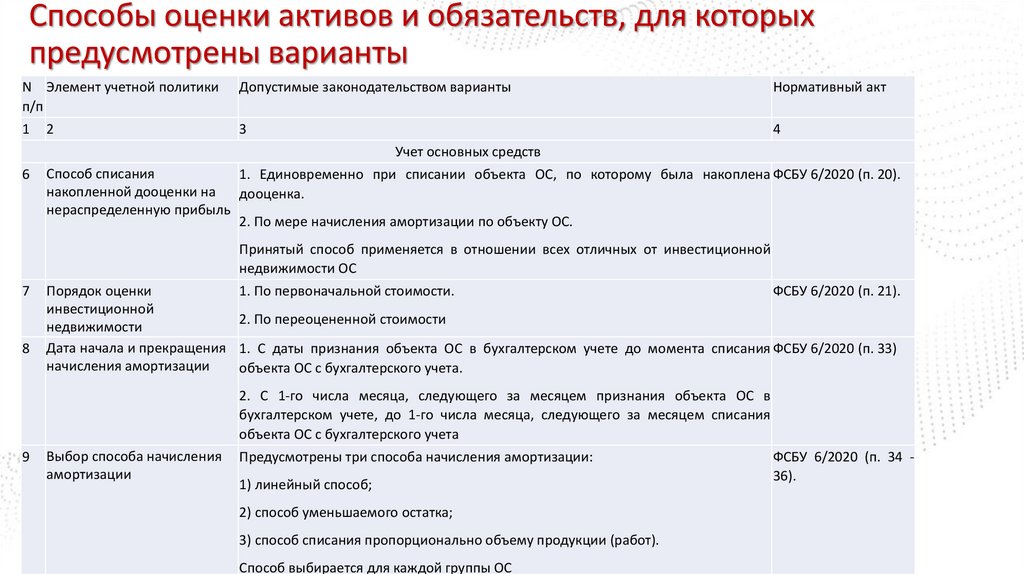Способы оценки активов и обязательств, для которых предусмотрены варианты