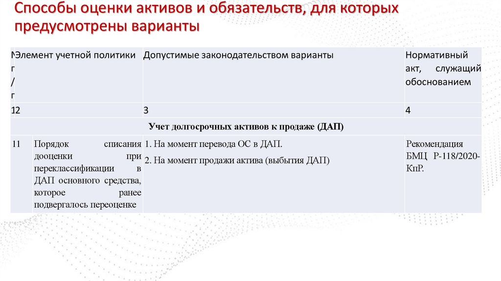 Способы оценки активов и обязательств, для которых предусмотрены варианты