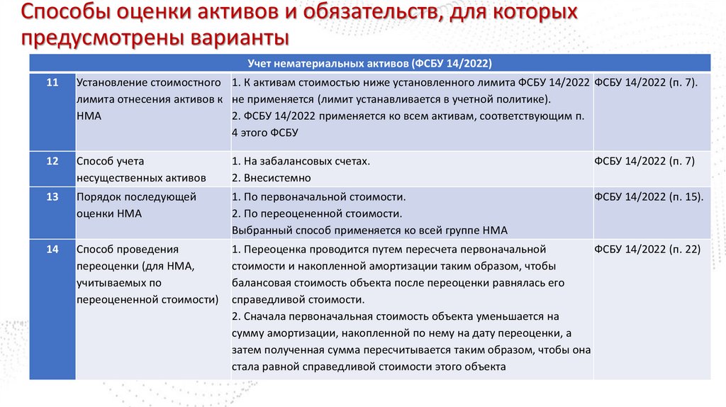 Способы оценки активов и обязательств, для которых предусмотрены варианты