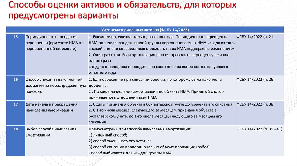 Способы оценки активов и обязательств, для которых предусмотрены варианты