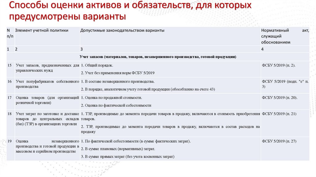 Способы оценки активов и обязательств, для которых предусмотрены варианты