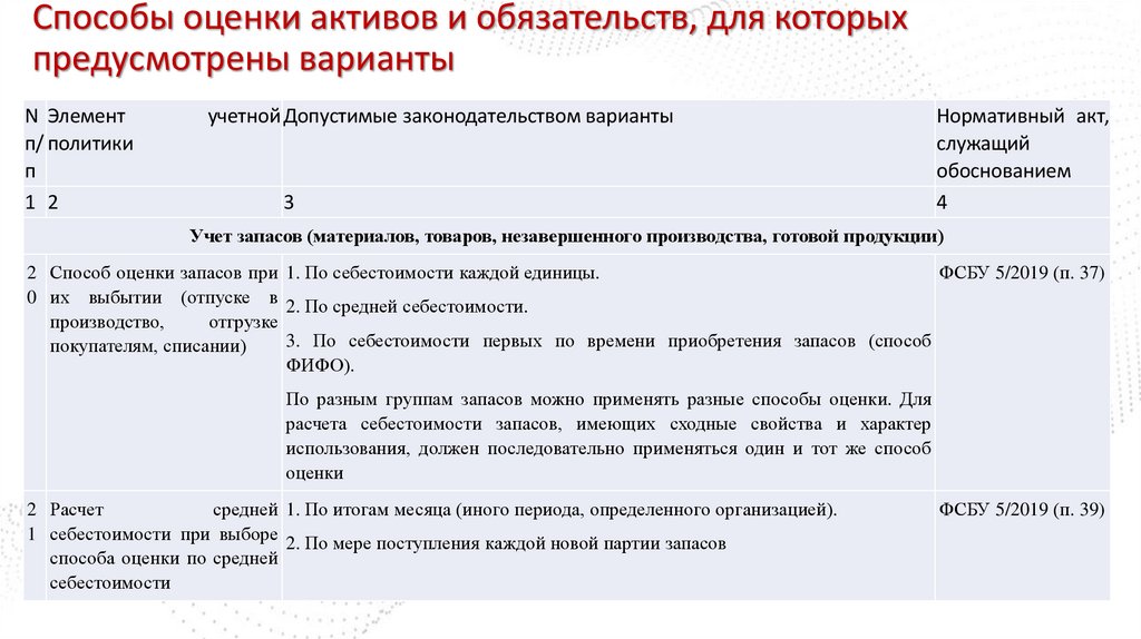 Способы оценки активов и обязательств, для которых предусмотрены варианты