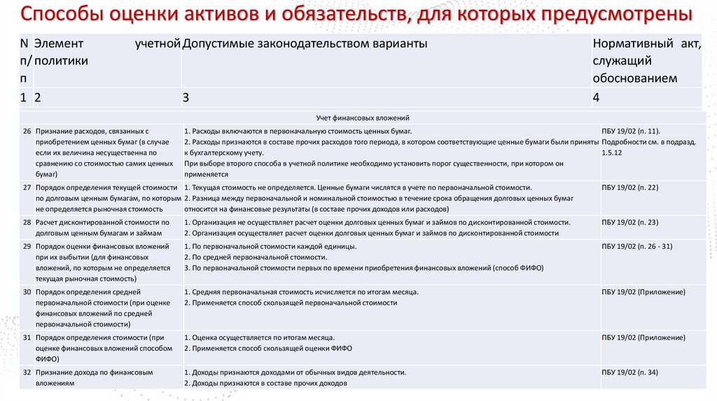 Способы оценки активов и обязательств, для которых предусмотрены варианты