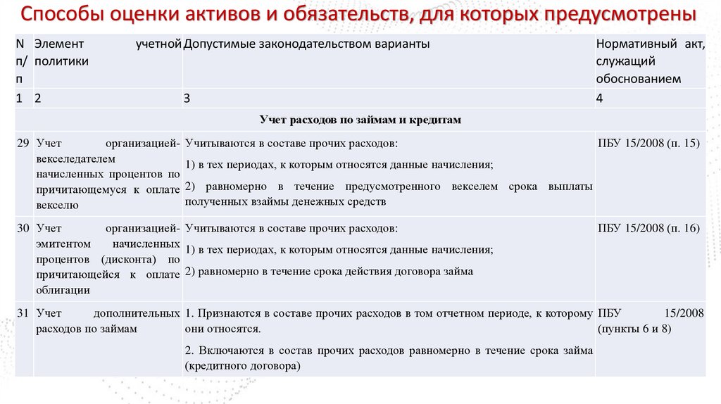 Способы оценки активов и обязательств, для которых предусмотрены варианты