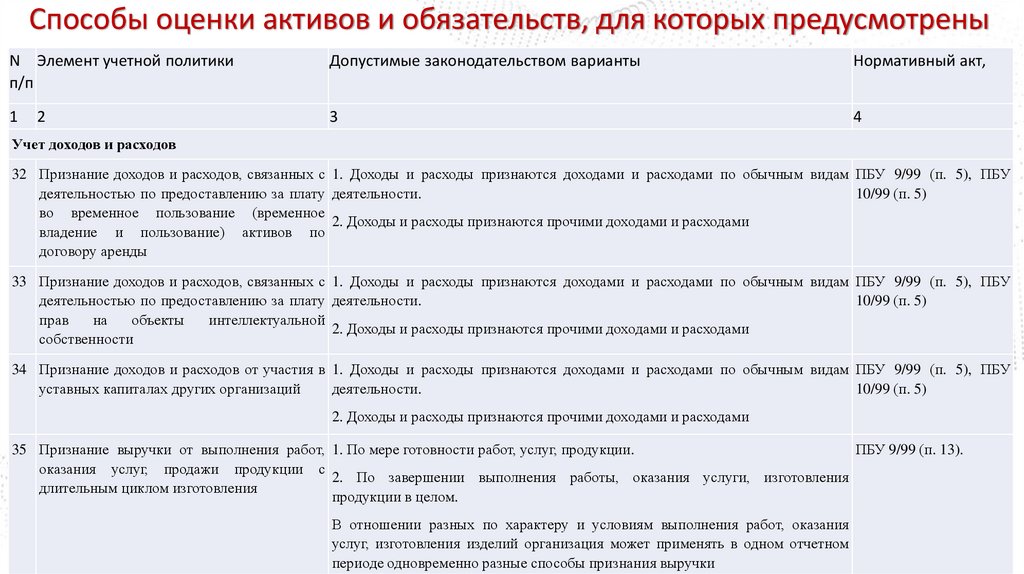 Способы оценки активов и обязательств, для которых предусмотрены варианты