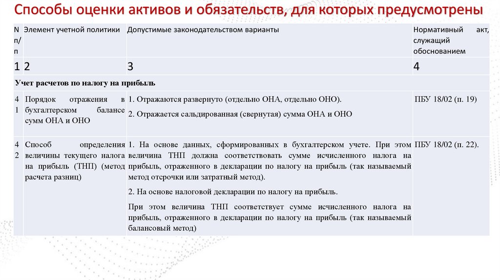 Способы оценки активов и обязательств, для которых предусмотрены варианты
