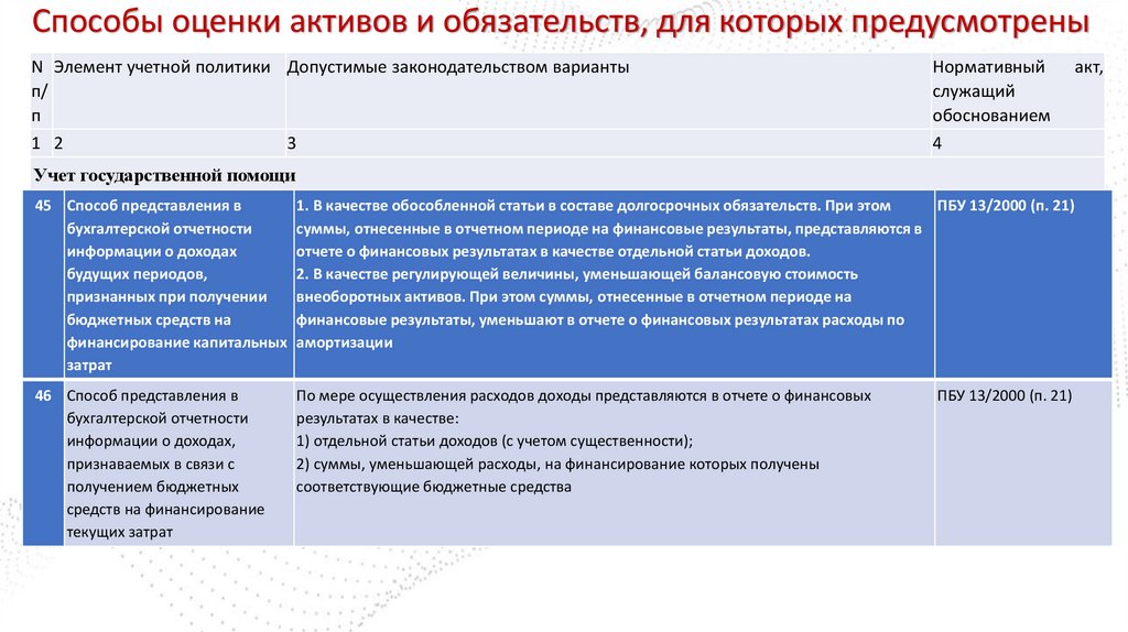 Способы оценки активов и обязательств, для которых предусмотрены варианты