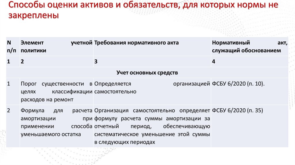 Способы оценки активов и обязательств, для которых нормы не закреплены