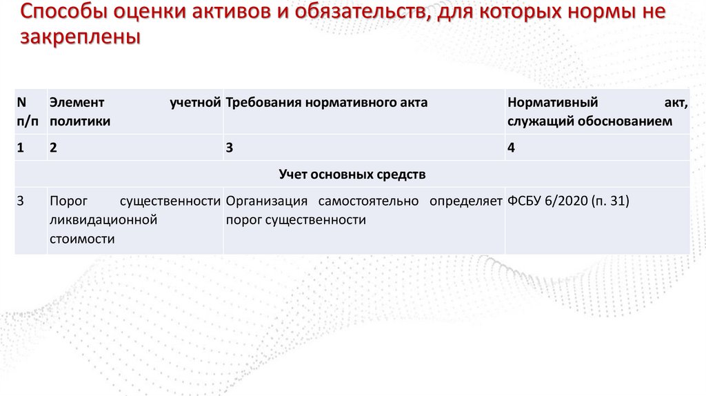 Способы оценки активов и обязательств, для которых нормы не закреплены