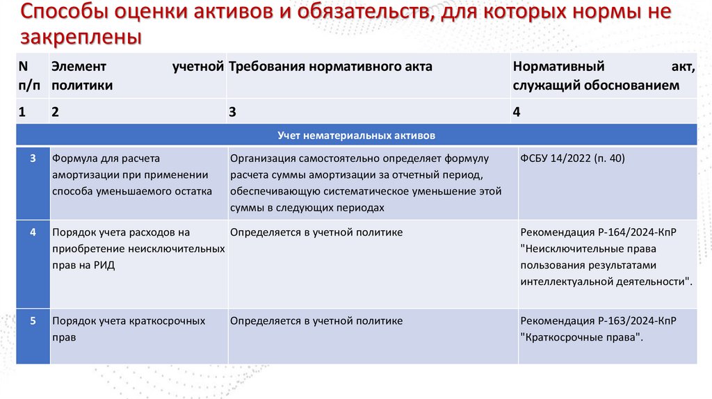 Способы оценки активов и обязательств, для которых нормы не закреплены