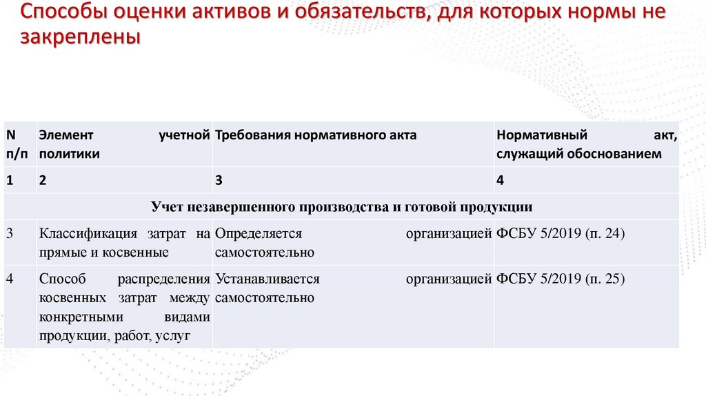 Способы оценки активов и обязательств, для которых нормы не закреплены