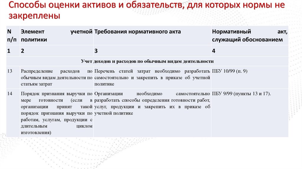 Способы оценки активов и обязательств, для которых нормы не закреплены