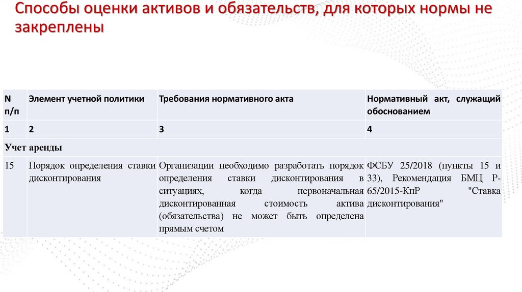 Способы оценки активов и обязательств, для которых нормы не закреплены