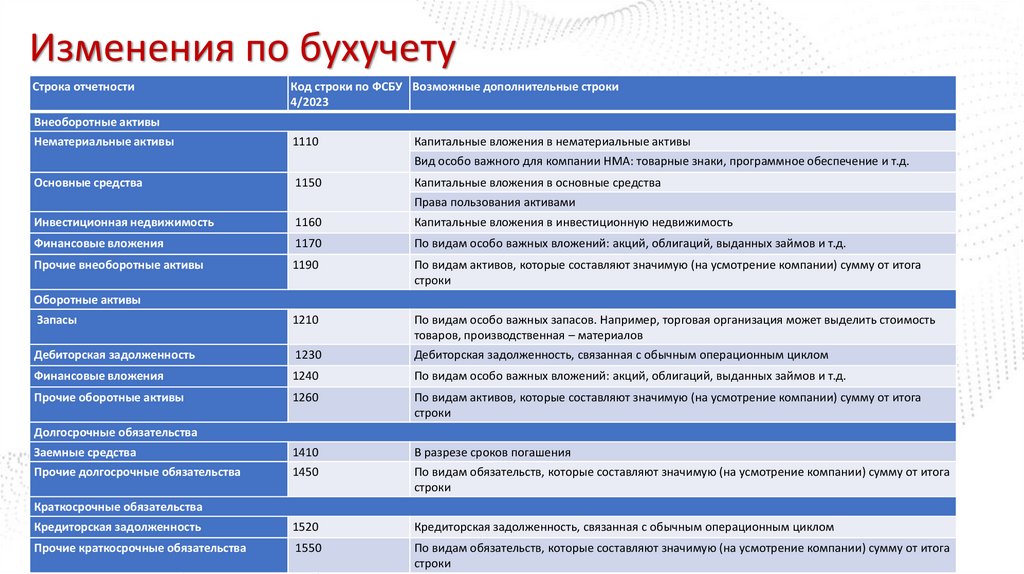 Изменения по бухучету