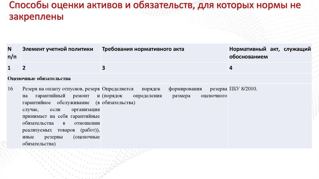 Способы оценки активов и обязательств, для которых нормы не закреплены