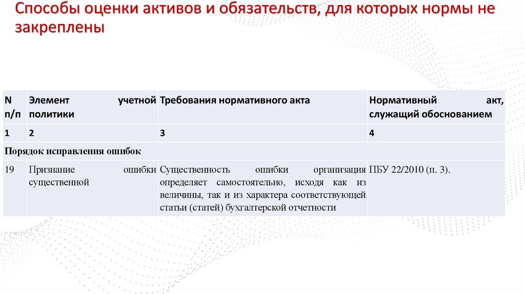 Способы оценки активов и обязательств, для которых нормы не закреплены