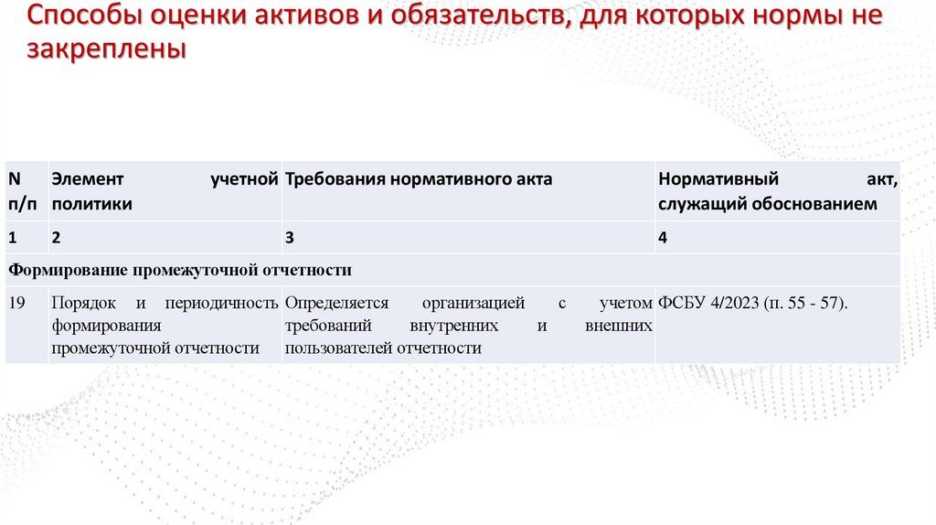 Способы оценки активов и обязательств, для которых нормы не закреплены