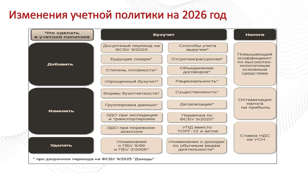 Изменения учетной политики на 2026 год