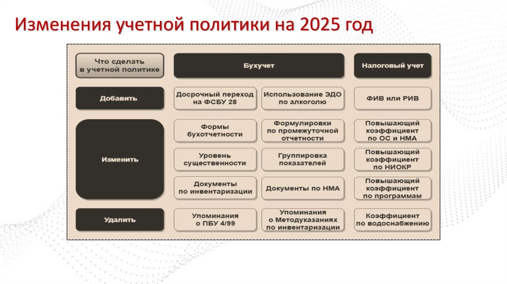 Изменения учетной политики на 2025 год