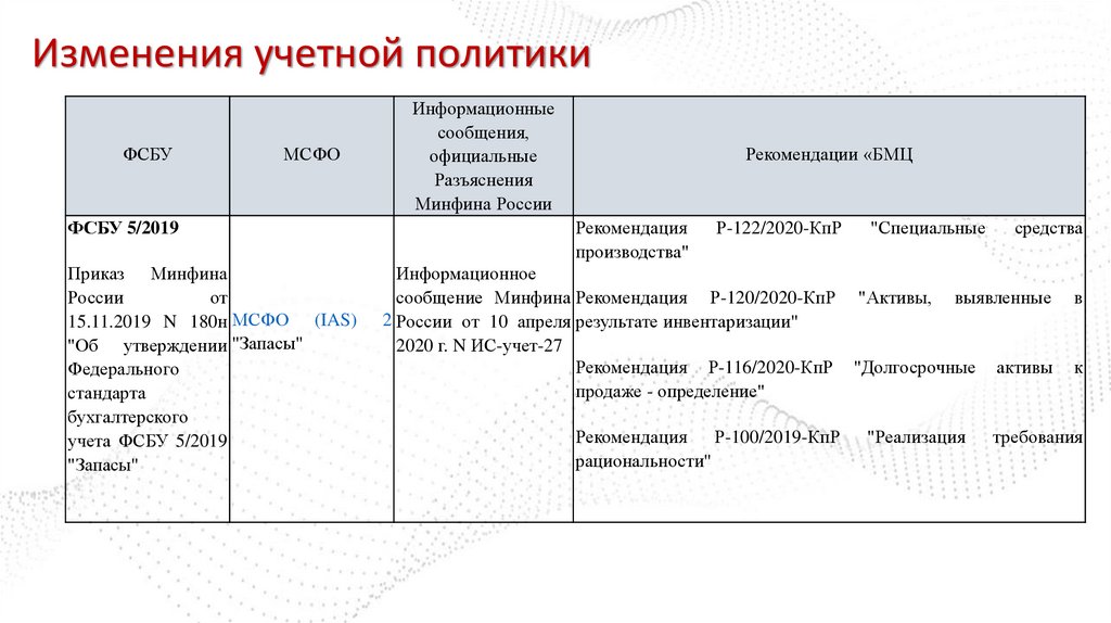Изменения учетной политики