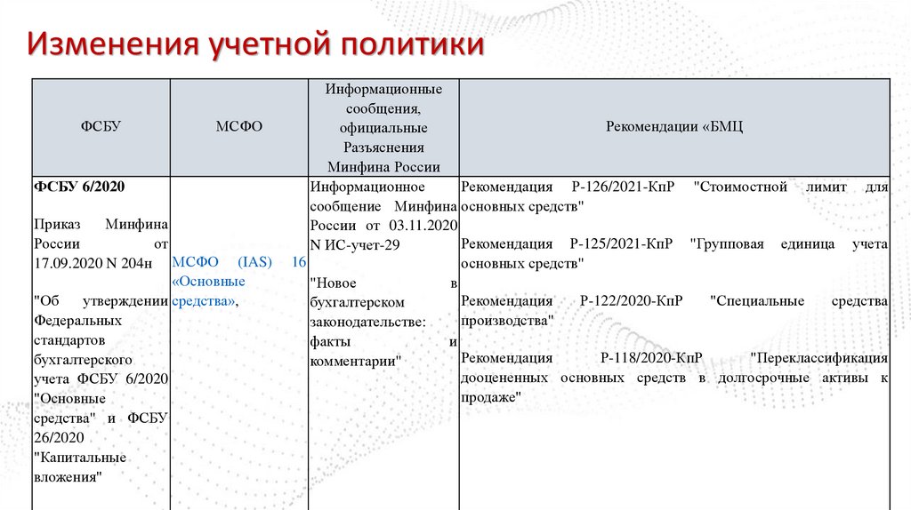 Изменения учетной политики