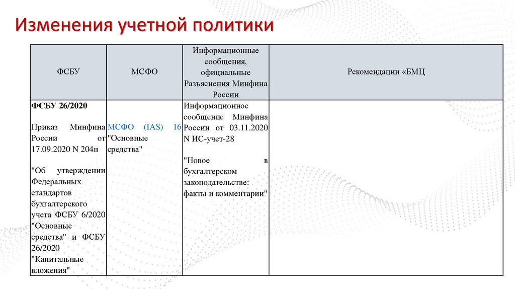 Изменения учетной политики