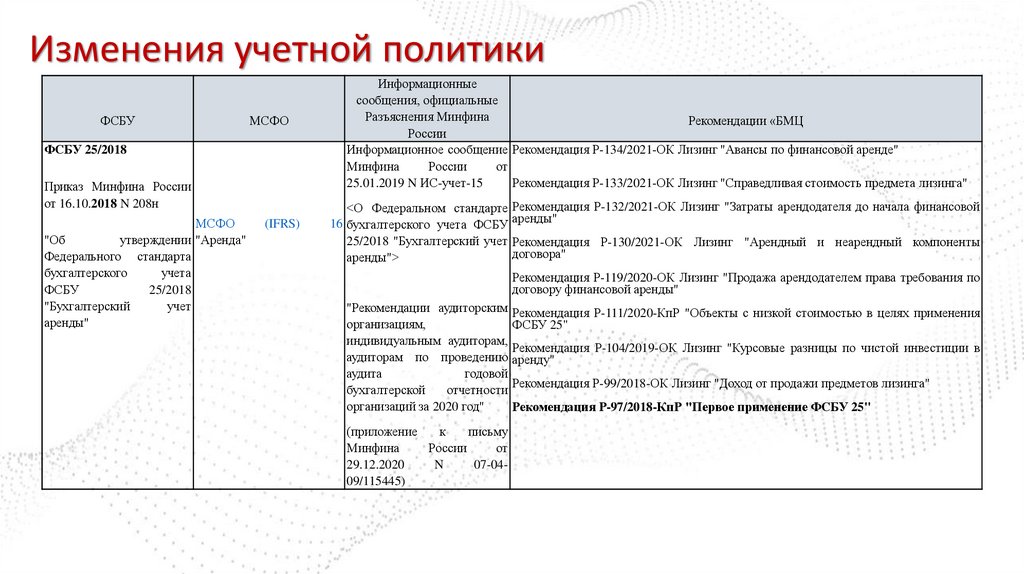 Изменения учетной политики