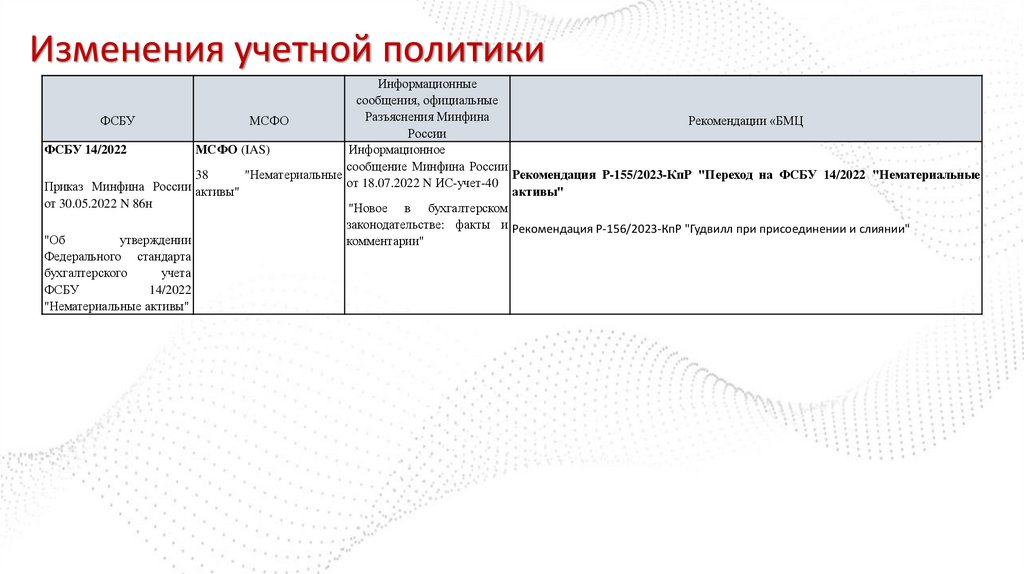 Изменения учетной политики