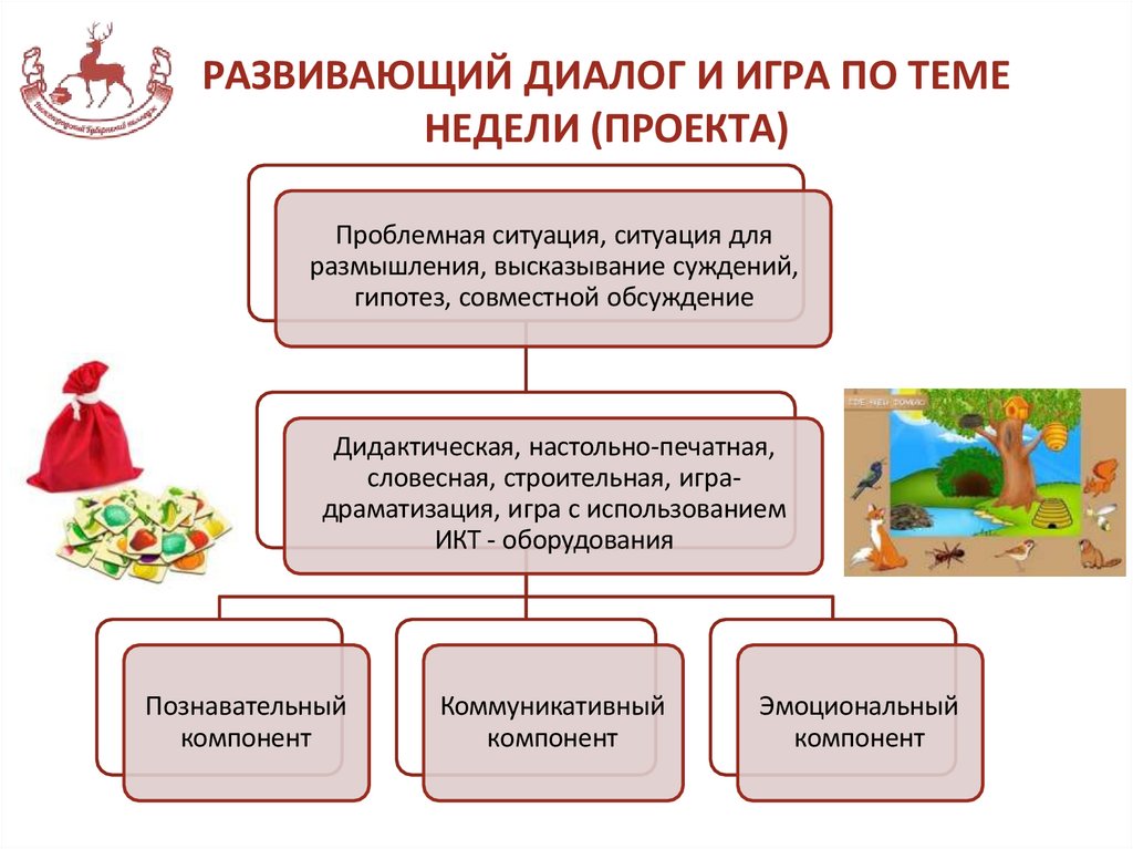 РАЗВИВАЮЩИЙ ДИАЛОГ И ИГРА ПО ТЕМЕ НЕДЕЛИ (ПРОЕКТА)