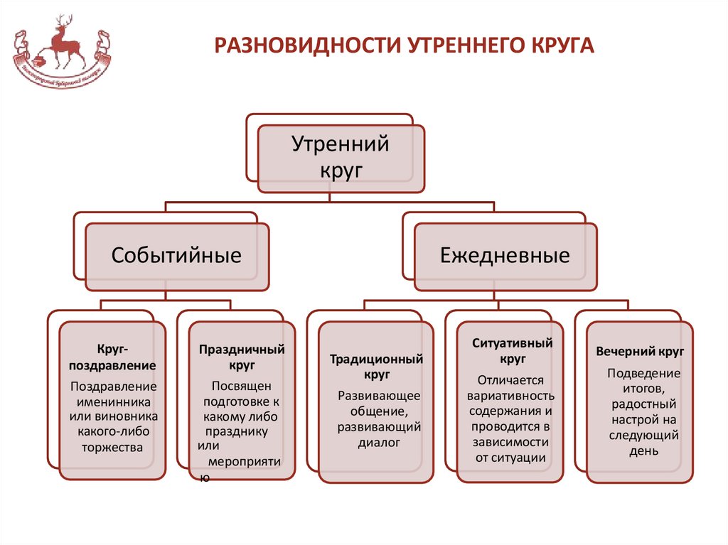 РАЗНОВИДНОСТИ УТРЕННЕГО КРУГА