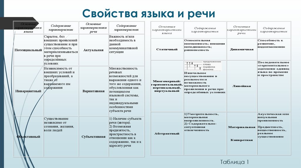 Свойства языка и речи