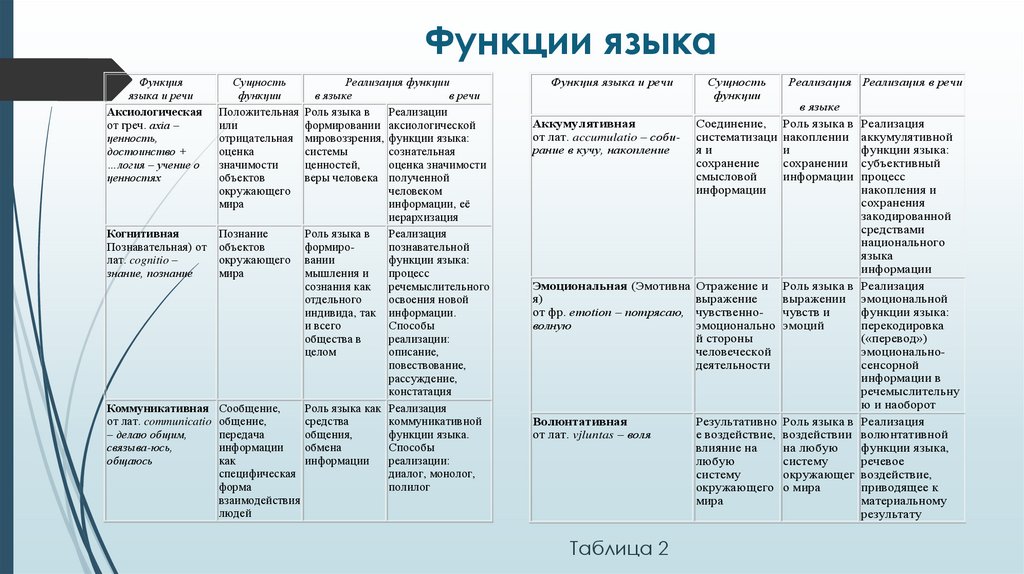 Функции языка