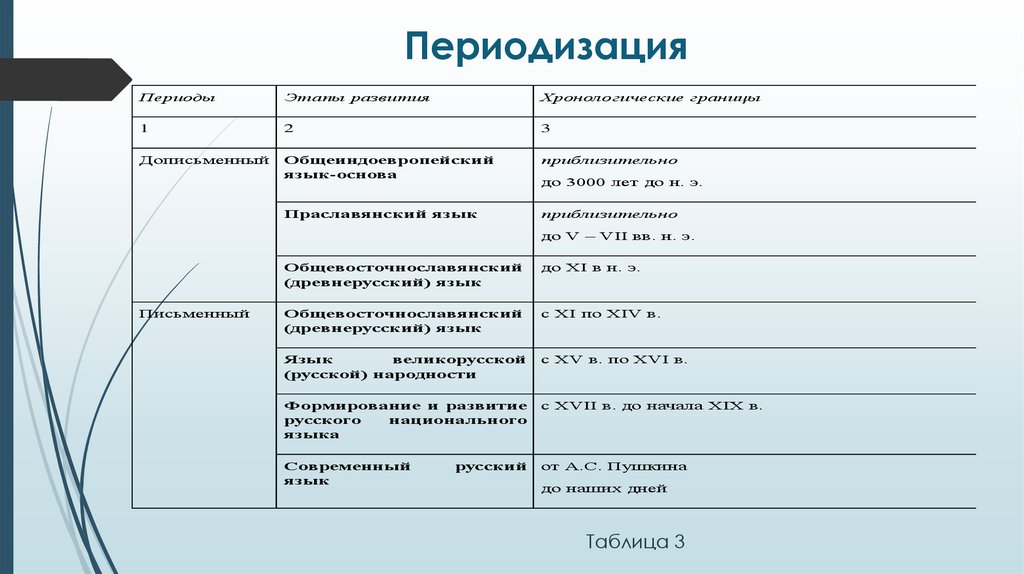 Периодизация