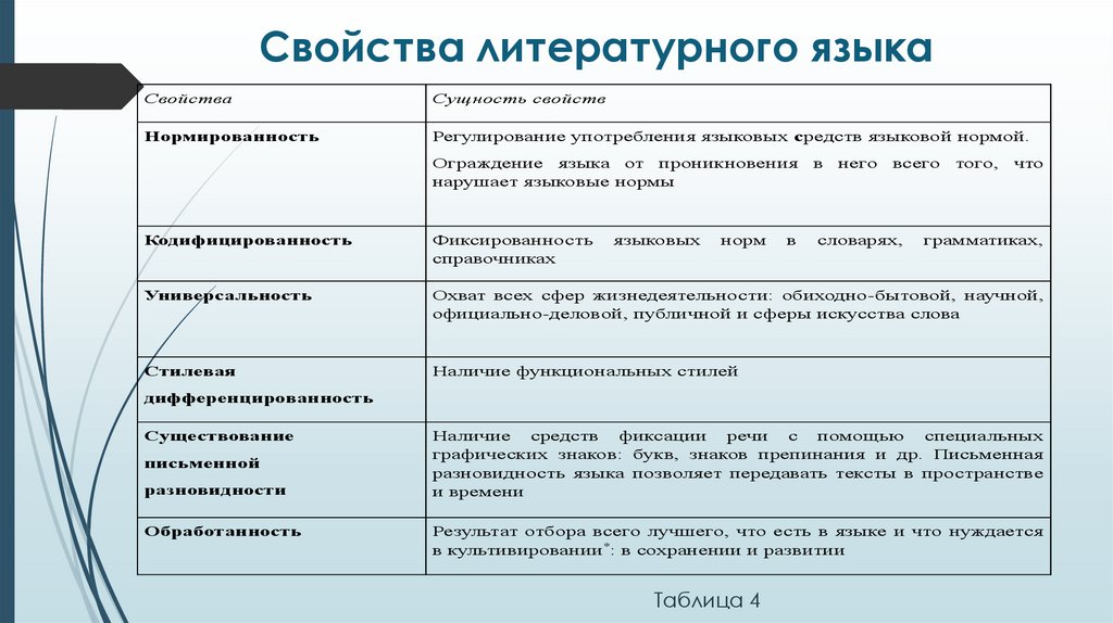 Свойства литературного языка