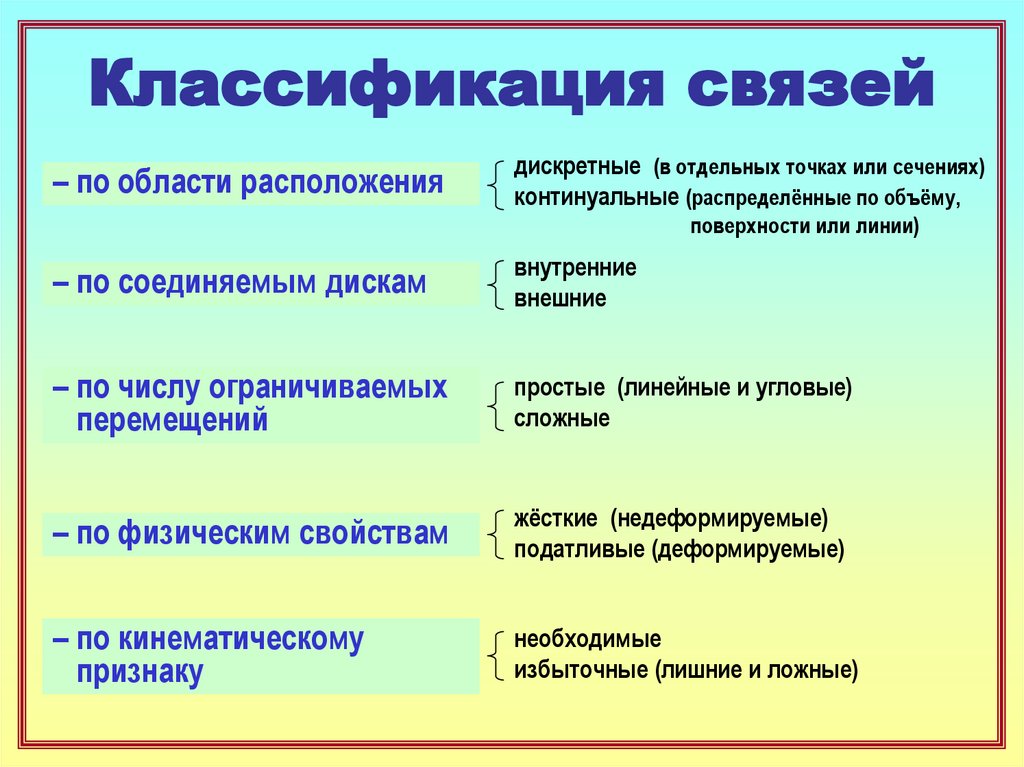 Классификация связей