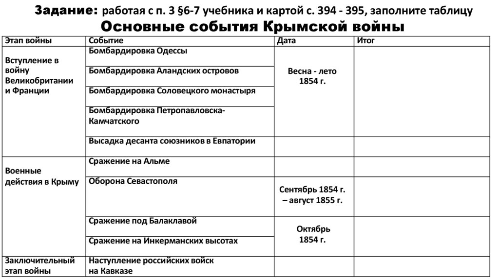 Задание: работая с п. 3 §6-7 учебника и картой с. 394 - 395, заполните таблицу Основные события Крымской войны
