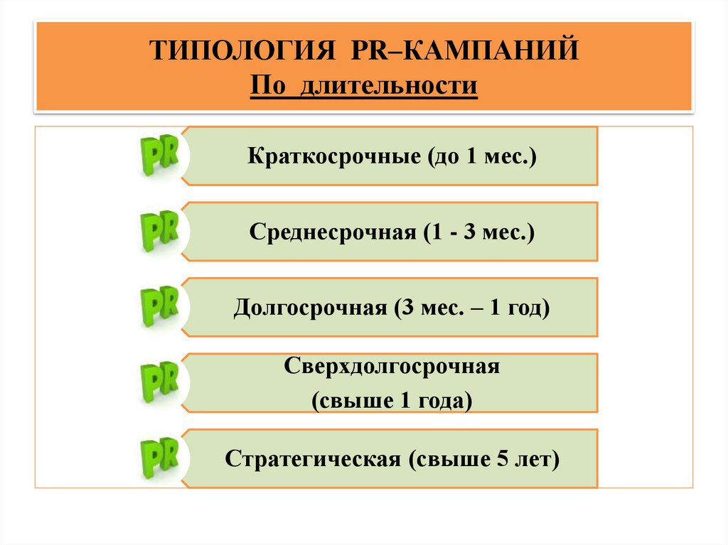 ТИПОЛОГИЯ PR–КАМПАНИЙ По длительности
