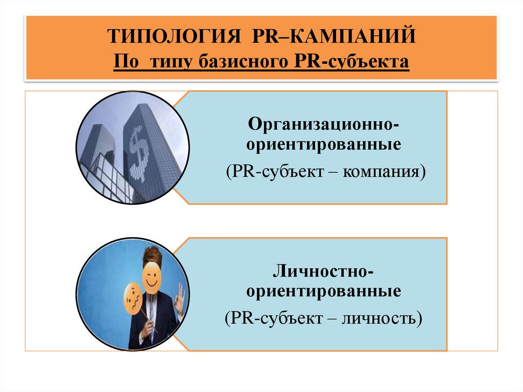 ТИПОЛОГИЯ PR–КАМПАНИЙ По типу базисного PR-субъекта
