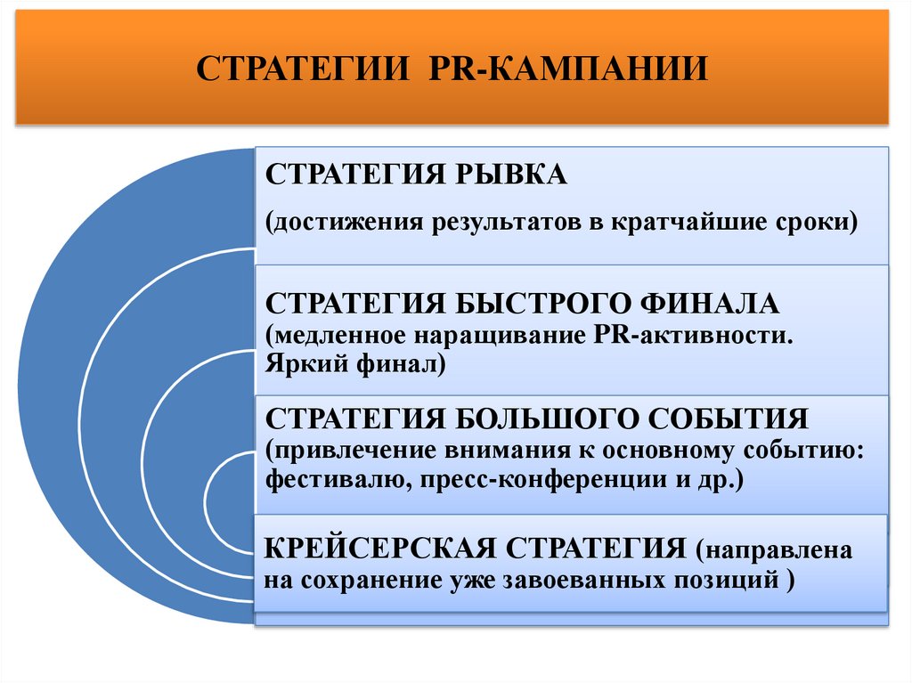 СТРАТЕГИИ PR-КАМПАНИИ