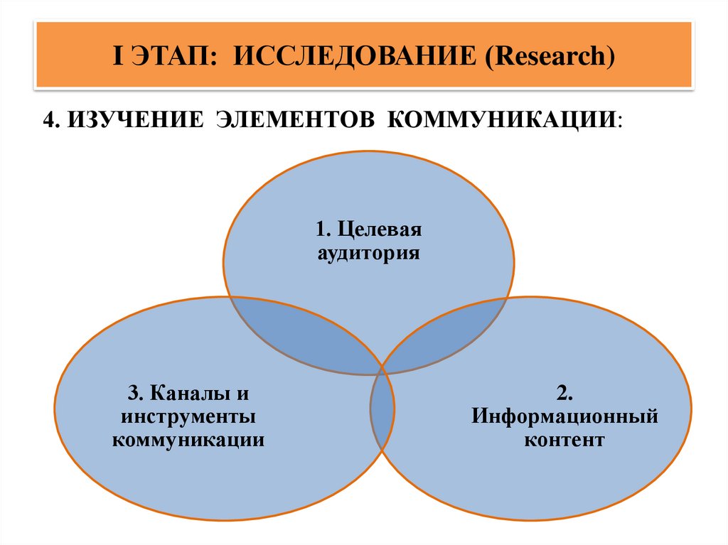 I ЭТАП: ИССЛЕДОВАНИЕ (Research)