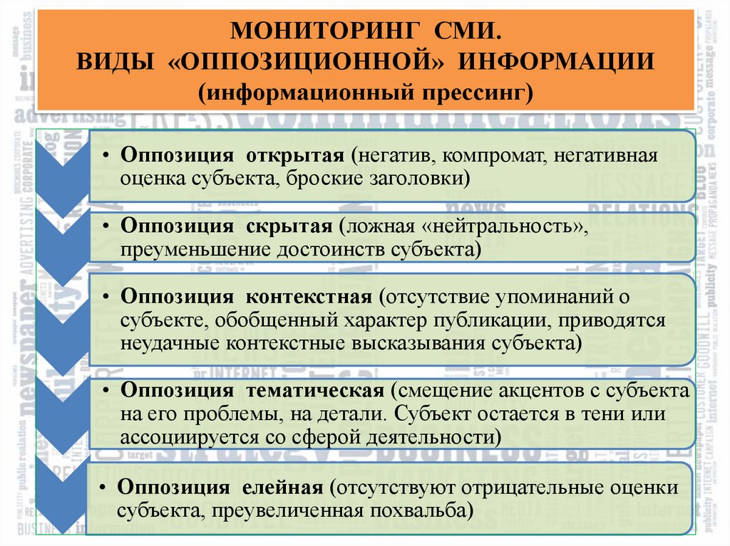 МОНИТОРИНГ СМИ. ВИДЫ «ОППОЗИЦИОННОЙ» ИНФОРМАЦИИ (информационный прессинг)